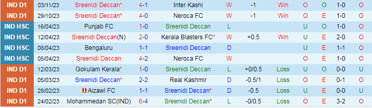 Nhận định Sreenidi Deccan vs Aizawl, vòng 3 giải Hạng nhất Ấn Độ 18h00 ngày 7/11/2023 - Ảnh 1