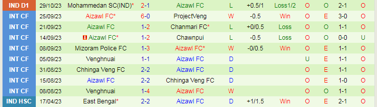 Nhận định Sreenidi Deccan vs Aizawl, vòng 3 giải Hạng nhất Ấn Độ 18h00 ngày 7/11/2023 - Ảnh 2