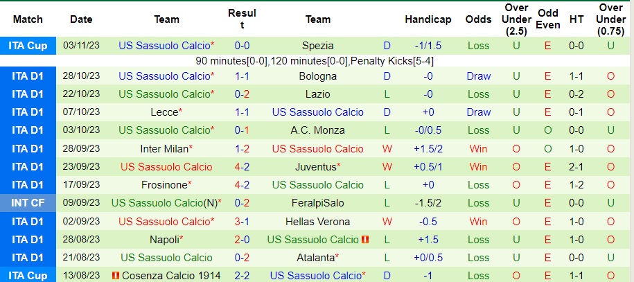 Nhận định Torino vs Sassuolo, vòng 11 Serie A 02h45 ngày 7/11/2023  - Ảnh 2