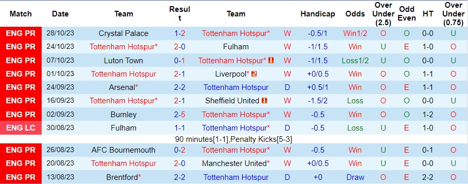 Nhận định Tottenham vs Chelsea, vòng 11 Ngoại hạng Anh 03h00 ngày 7/11/2023  - Ảnh 1