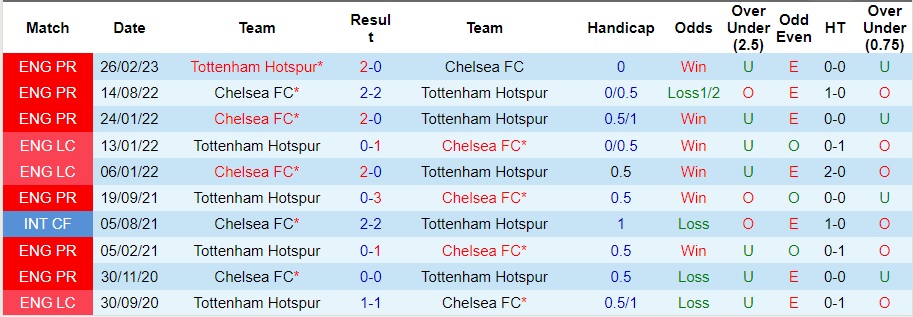 Nhận định Tottenham vs Chelsea, vòng 11 Ngoại hạng Anh 03h00 ngày 7/11/2023  - Ảnh 3