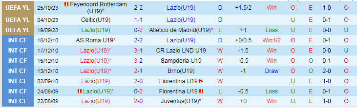 Nhận định U19 Lazio vs U19 Feyenoord, vòng bảng Cúp C1 Châu Âu U19 20h00 ngày 7/11/2023 - Ảnh 1