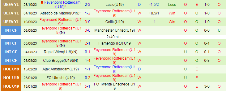 Nhận định U19 Lazio vs U19 Feyenoord, vòng bảng Cúp C1 Châu Âu U19 20h00 ngày 7/11/2023 - Ảnh 2