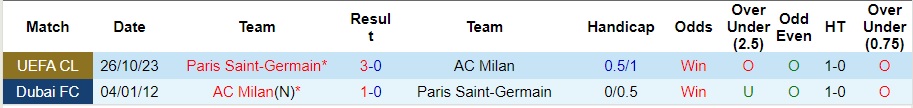 Nhận định AC Milan vs PSG, vòng bảng cúp C1 châu Âu 03h00 ngày 8/11/2023  - Ảnh 3