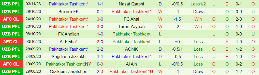 Nhận định Ahal vs Pakhtakor, vòng bảng cúp C1 châu Á 21h00 ngày 7/11/2023 - Ảnh 1