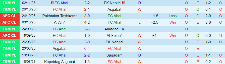 Nhận định Ahal vs Pakhtakor, vòng bảng cúp C1 châu Á 21h00 ngày 7/11/2023 - Ảnh 2