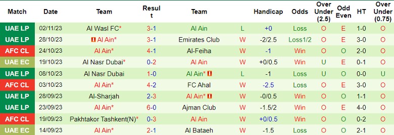 Nhận định Al-Feiha vs Al Ain, vòng bảng Cúp C1 châu Á 23h00 ngày 7/11 - Ảnh 2