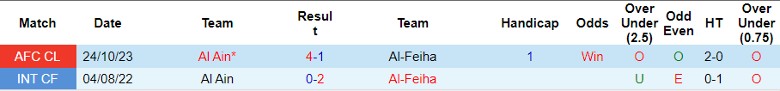 Nhận định Al-Feiha vs Al Ain, vòng bảng Cúp C1 châu Á 23h00 ngày 7/11 - Ảnh 3