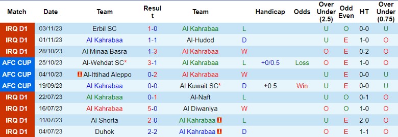 Nhận định Al Kahrabaa vs Al-Wehdat SC, vòng bảng Cúp C2 châu Á 23h00 ngày 7/11 - Ảnh 1