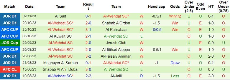 Nhận định Al Kahrabaa vs Al-Wehdat SC, vòng bảng Cúp C2 châu Á 23h00 ngày 7/11 - Ảnh 2