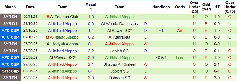 Nhận định Al Kuwait SC vs Al-Ittihad Aleppo, vòng bảng Cúp C2 châu Á 23h00 ngày 7/11 - Ảnh 2