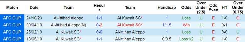 Nhận định Al Kuwait SC vs Al-Ittihad Aleppo, vòng bảng Cúp C2 châu Á 23h00 ngày 7/11 - Ảnh 3