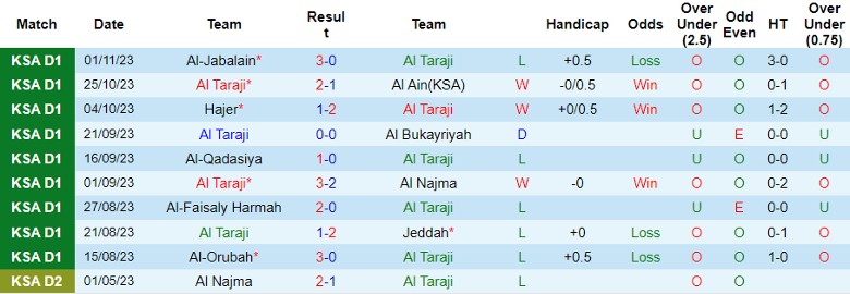 Nhận định Al Taraji vs Al-Adalah FC, vòng 10 giải hạng Nhất Ả Rập Xê Út 21h30 ngày 7/11 - Ảnh 1