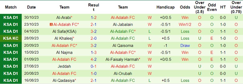 Nhận định Al Taraji vs Al-Adalah FC, vòng 10 giải hạng Nhất Ả Rập Xê Út 21h30 ngày 7/11 - Ảnh 2