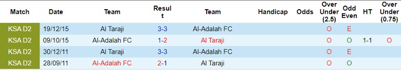 Nhận định Al Taraji vs Al-Adalah FC, vòng 10 giải hạng Nhất Ả Rập Xê Út 21h30 ngày 7/11 - Ảnh 3