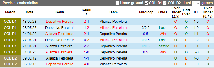 Nhận định Alianza Petrolera vs Deportivo Pereira, vòng 20  VĐQG Colombia 7h30 ngày 8/11 - Ảnh 3