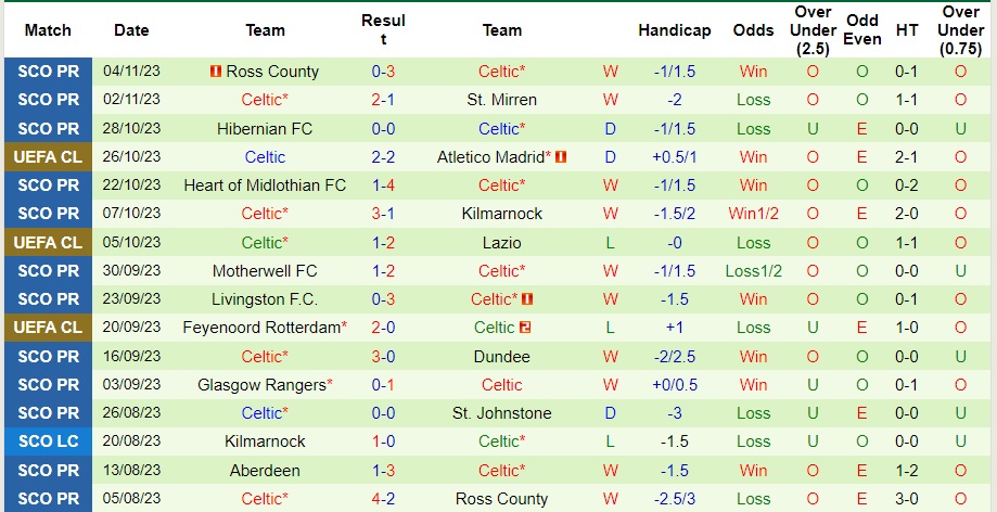 Nhận định Atletico Madrid vs Celtic, vòng bảng cúp C1 châu Âu 03h00 ngày 8/11/2023  - Ảnh 2