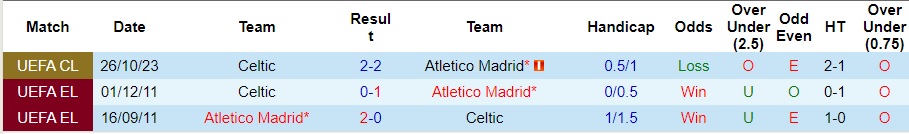 Nhận định Atletico Madrid vs Celtic, vòng bảng cúp C1 châu Âu 03h00 ngày 8/11/2023  - Ảnh 3