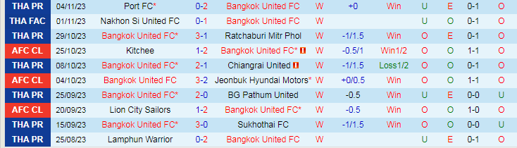 Nhận định Bangkok United vs Kitchee, vòng bảng Cúp C1 Châu Á 19h00 ngày 8/11/2023 - Ảnh 1