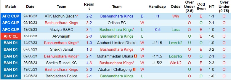 Nhận định Bashundhara Kings vs ATK Mohun Bagan, vòng bảng Cúp C2 châu Á 21h00 ngày 7/11 - Ảnh 1