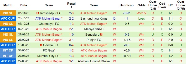 Nhận định Bashundhara Kings vs ATK Mohun Bagan, vòng bảng Cúp C2 châu Á 21h00 ngày 7/11 - Ảnh 2