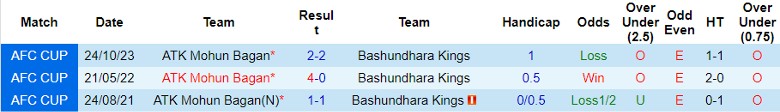 Nhận định Bashundhara Kings vs ATK Mohun Bagan, vòng bảng Cúp C2 châu Á 21h00 ngày 7/11 - Ảnh 3