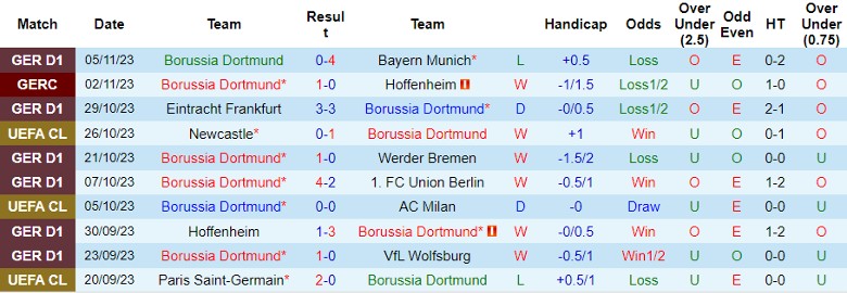 Nhận định Borussia Dortmund vs Newcastle, vòng bảng Cúp C1 châu Âu 0h45 ngày 8/11 - Ảnh 1