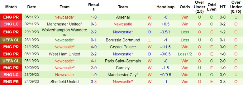 Nhận định Borussia Dortmund vs Newcastle, vòng bảng Cúp C1 châu Âu 0h45 ngày 8/11 - Ảnh 2