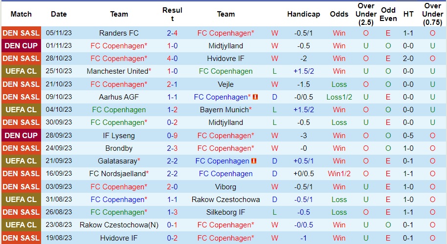 Nhận định Copenhagen vs Man United, vòng bảng cúp C1 châu Âu 03h00 ngày 9/11/2023  - Ảnh 1