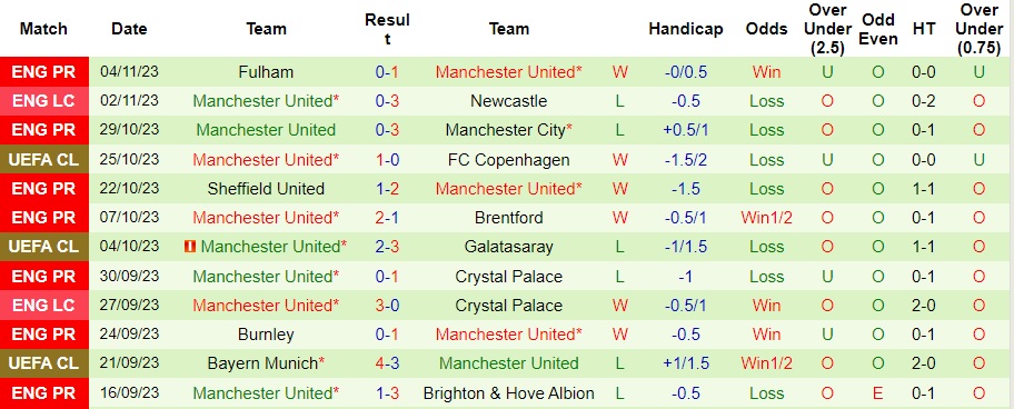 Nhận định Copenhagen vs Man United, vòng bảng cúp C1 châu Âu 03h00 ngày 9/11/2023  - Ảnh 2