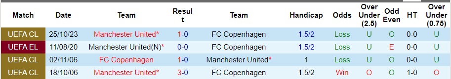 Nhận định Copenhagen vs Man United, vòng bảng cúp C1 châu Âu 03h00 ngày 9/11/2023  - Ảnh 3