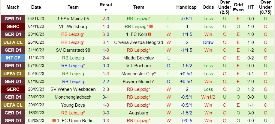 Nhận định Crvena Zvezda vs RB Leipzig, vòng bảng cúp C1 châu Âu 03h00 ngày 8/11/2023  - Ảnh 2