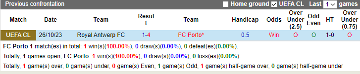 Nhận định FC Porto vs Royal Antwerp, vòng bảng Cúp C1 châu Âu 3h00 ngày 8/11 - Ảnh 3