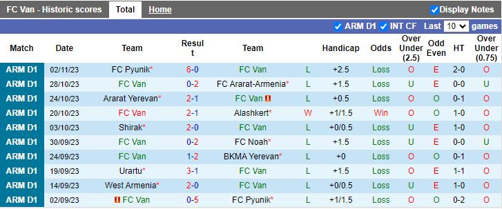 Nhận định FC Van vs West Armenia, vòng 16 VĐQG Bulgaria 17h30 ngày 7/11 - Ảnh 1
