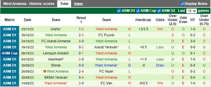 Nhận định FC Van vs West Armenia, vòng 16 VĐQG Bulgaria 17h30 ngày 7/11 - Ảnh 2