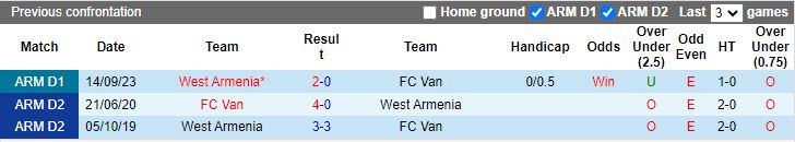 Nhận định FC Van vs West Armenia, vòng 16 VĐQG Bulgaria 17h30 ngày 7/11 - Ảnh 3