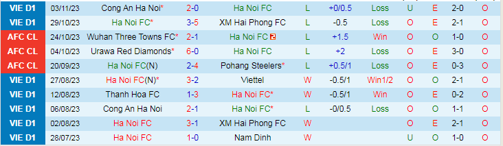 Nhận định Hà Nội FC vs Wuhan Three Towns, vòng bảng Cúp C1 Châu Á 19h00 ngày 8/11/2023 - Ảnh 1