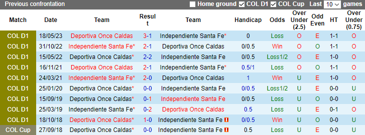 Nhận định Independiente Santa Fe vs Deportiva Once Caldas, vòng 20  VĐQG Colombia 7h30 ngày 8/11 - Ảnh 3