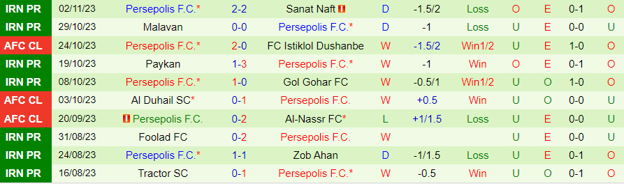 Nhận định Istiklol vs Persepolis, vòng bảng cúp C1 châu Á 21h00 ngày 7/11/2023 - Ảnh 1