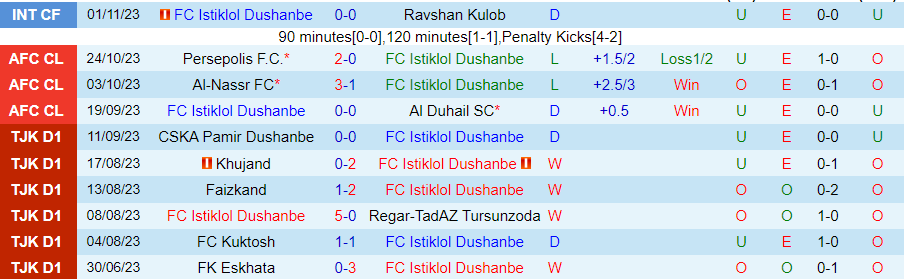 Nhận định Istiklol vs Persepolis, vòng bảng cúp C1 châu Á 21h00 ngày 7/11/2023 - Ảnh 2