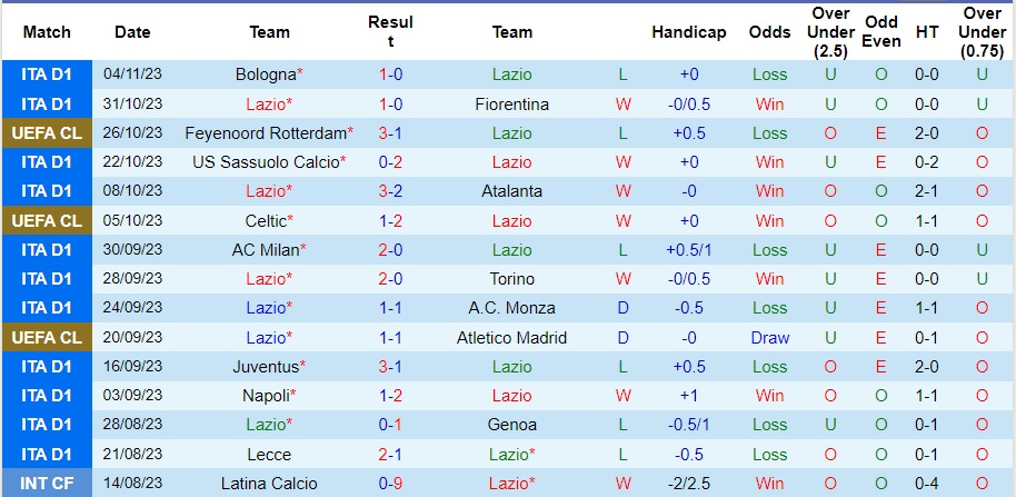 Nhận định Lazio vs Feyenoord, vòng bảng cúp C1 châu Âu 03h00 ngày 8/11/2023  - Ảnh 1