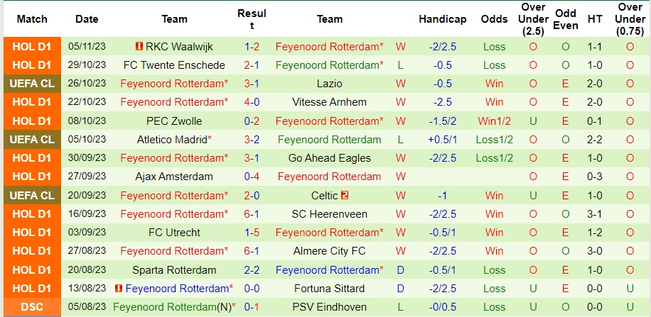 Nhận định Lazio vs Feyenoord, vòng bảng cúp C1 châu Âu 03h00 ngày 8/11/2023  - Ảnh 2