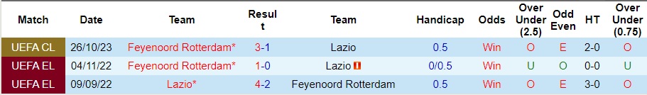 Nhận định Lazio vs Feyenoord, vòng bảng cúp C1 châu Âu 03h00 ngày 8/11/2023  - Ảnh 3