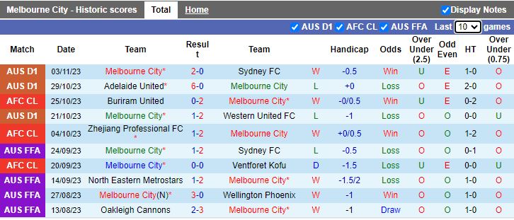 Nhận định Melbourne City vs Buriram United, vòng bảng Cúp C1 châu Á 16h00 ngày 8/11 - Ảnh 1