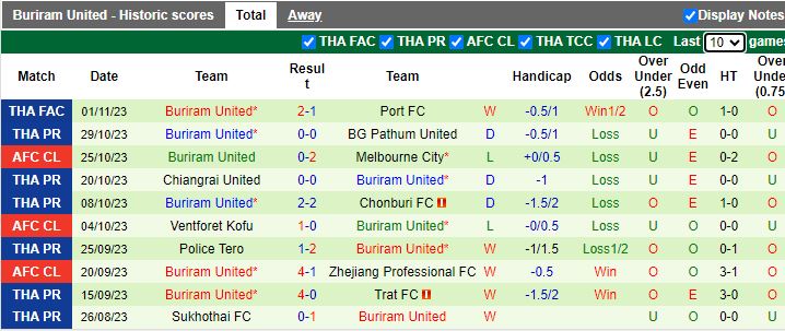 Nhận định Melbourne City vs Buriram United, vòng bảng Cúp C1 châu Á 16h00 ngày 8/11 - Ảnh 2