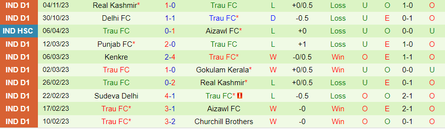 Nhận định Mohammedan vs Trau FC, vòng 3 Hạng nhất Ấn Độ 20h30 ngày 7/11/2023 - Ảnh 1