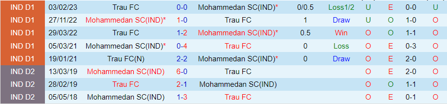 Nhận định Mohammedan vs Trau FC, vòng 3 Hạng nhất Ấn Độ 20h30 ngày 7/11/2023 - Ảnh 3