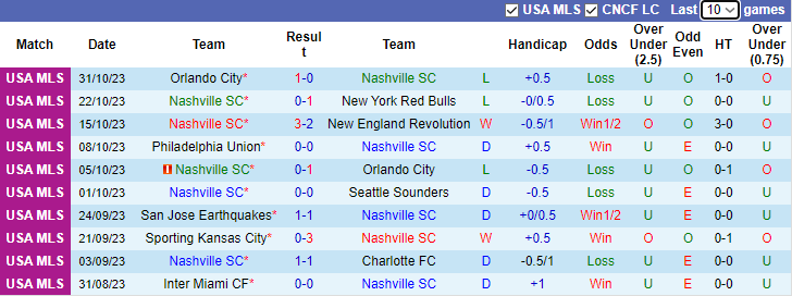 Nhận định Nashville SC vs Orlando City, vòng play-off VĐQG Mỹ 9h00 ngày 8/11 - Ảnh 1