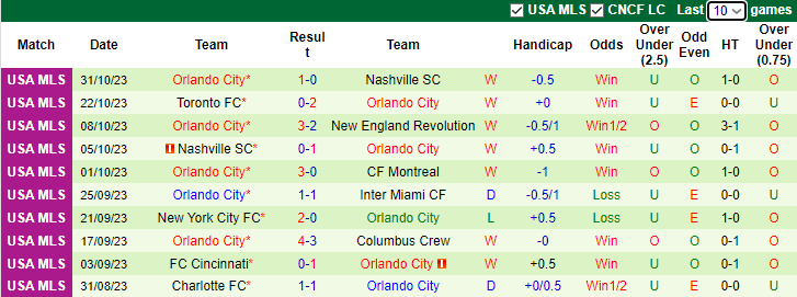 Nhận định Nashville SC vs Orlando City, vòng play-off VĐQG Mỹ 9h00 ngày 8/11 - Ảnh 2