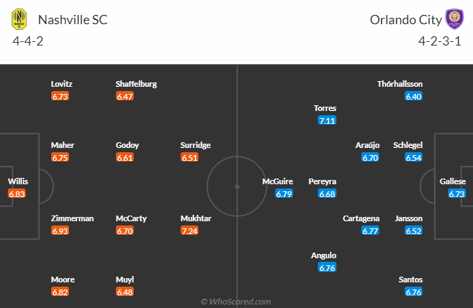 Nhận định Nashville SC vs Orlando City, vòng play-off VĐQG Mỹ 9h00 ngày 8/11 - Ảnh 4